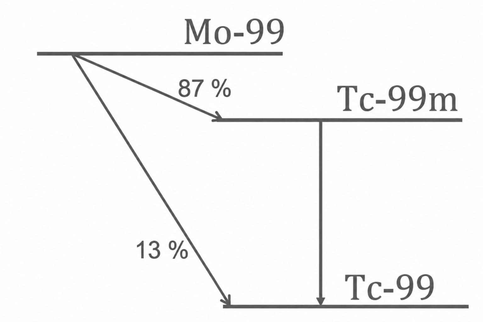Zerfallsschema von Mo-99 zu Tc-99m und Tc-99 mit prozentualen Übergangswahrscheinlichkeiten.